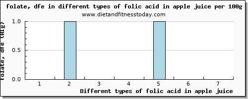 folic acid in apple juice folate, dfe per 100g